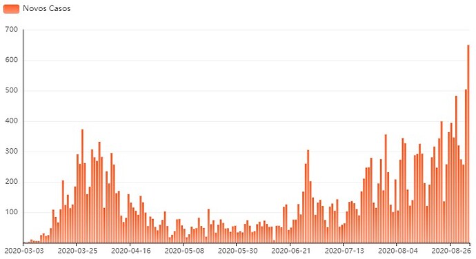 Tchéquia - Covid-19 - novos casos